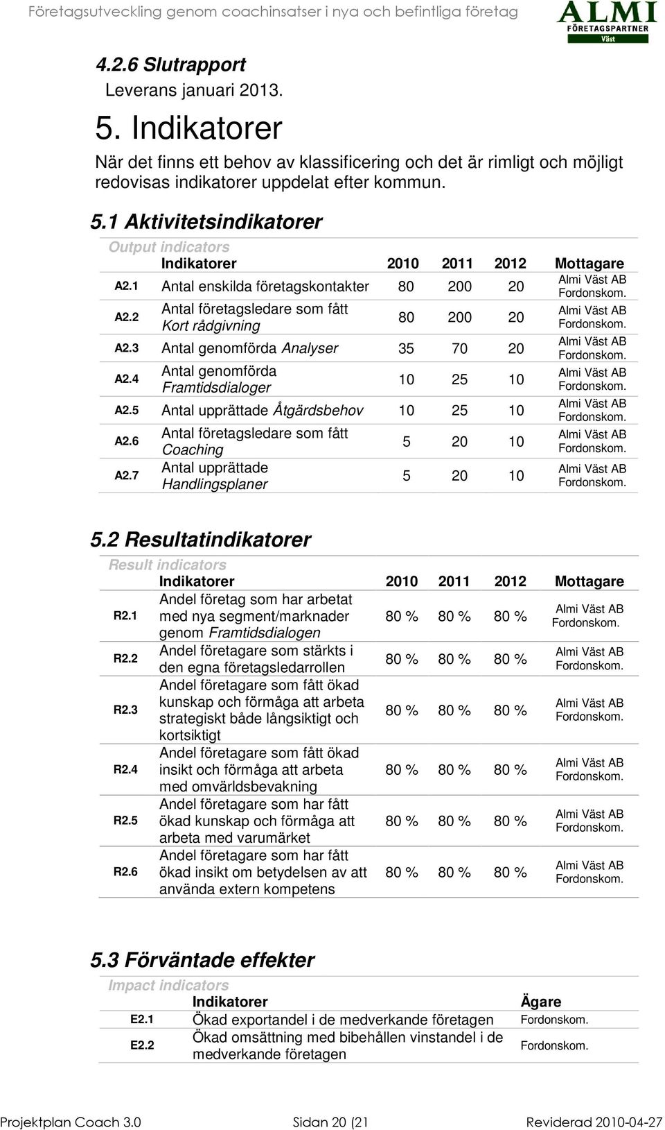 5 Antal upprättade Åtgärdsbehov 10 25 10 A2.6 A2.7 Antal företagsledare som fått Coaching Antal upprättade Handlingsplaner 5 20 10 5 20 10 5.