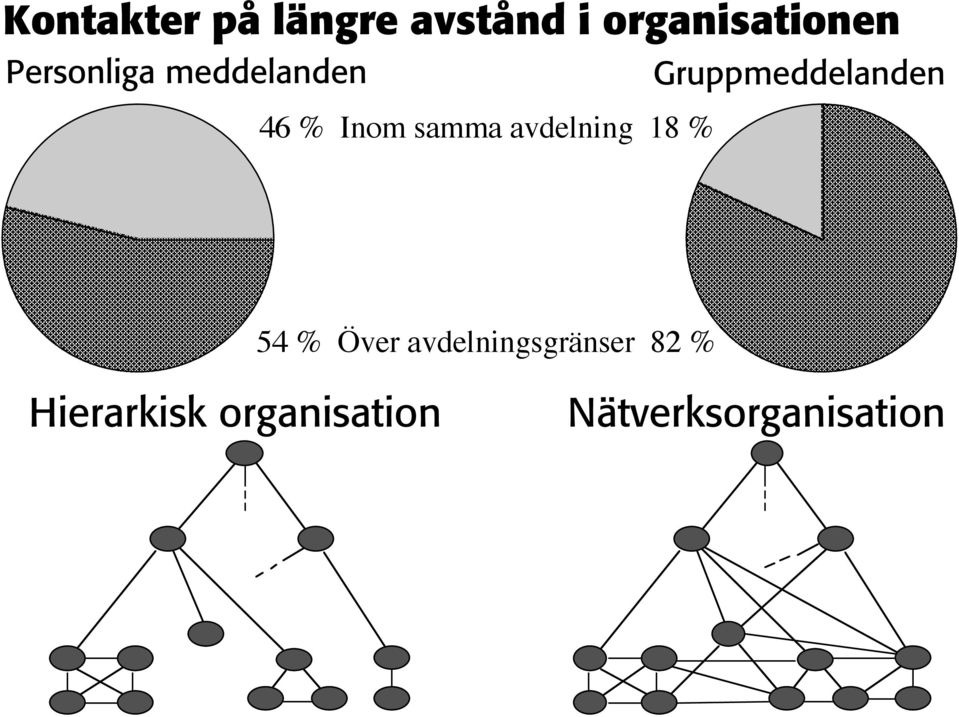 Inom samma avdelning 18 % 54 % Över