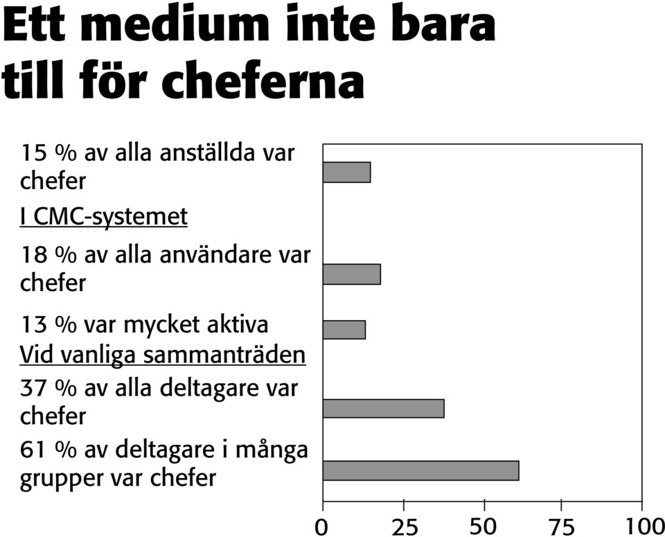 var chefer 13 % var mycket aktiva Vid vanliga sammanträden 37 %