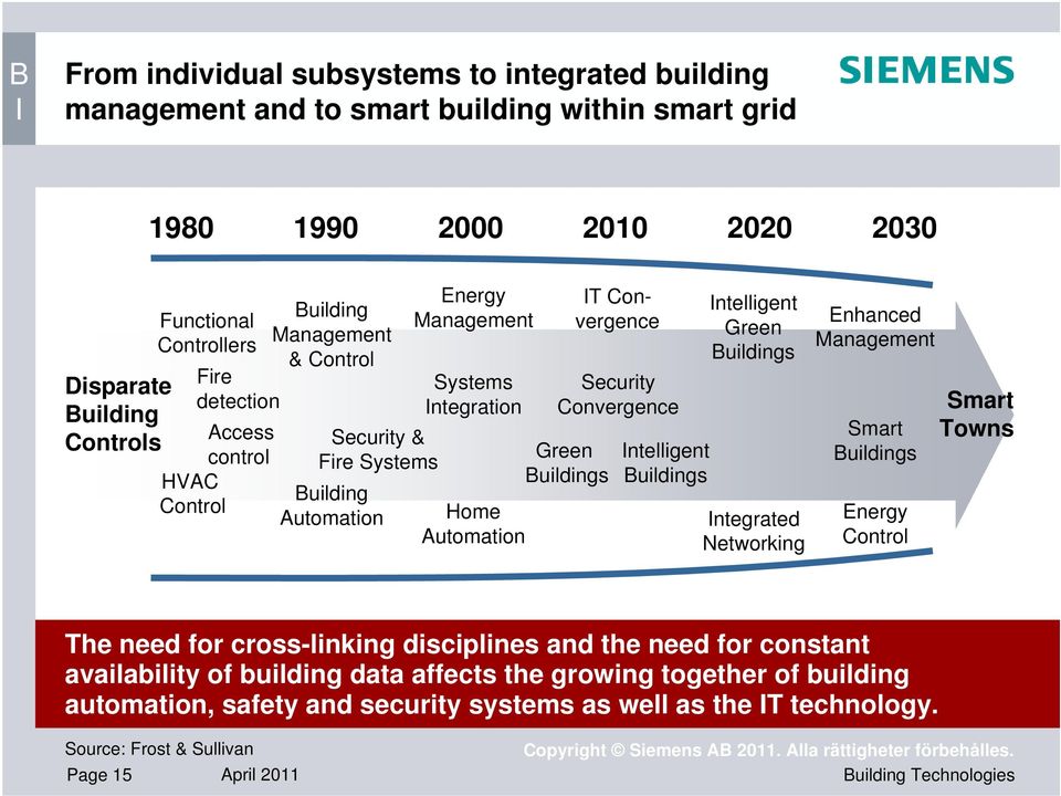 Convergence Intelligent Buildings Intelligent Green Buildings Integrated Networking Enhanced Management Smart Buildings Energy Control Smart Towns The need for cross-linking disciplines and the need