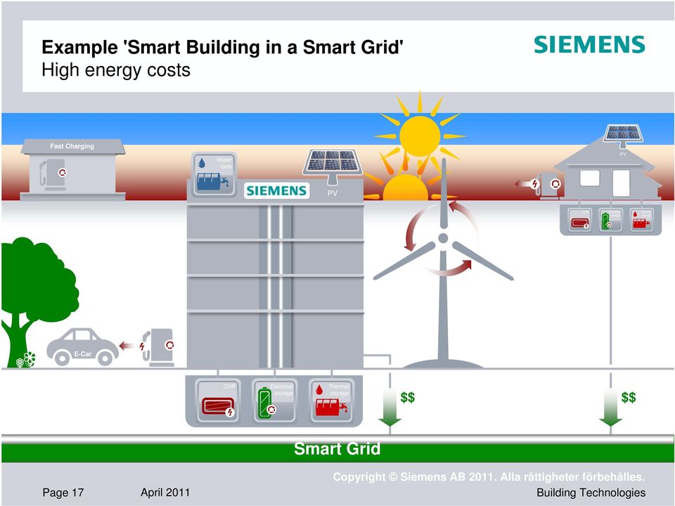 storage Thermal storage E-Car CHP Electrical storage