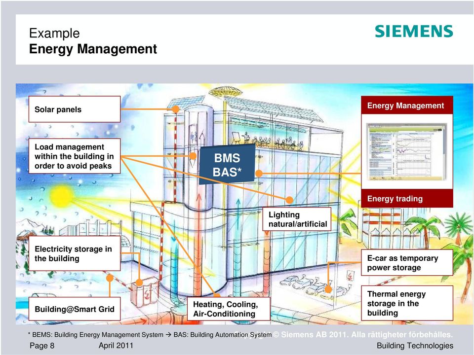 storage Building@Smart Grid Heating, Cooling, Air-Conditioning Thermal energy storage in the building * BEMS: Building