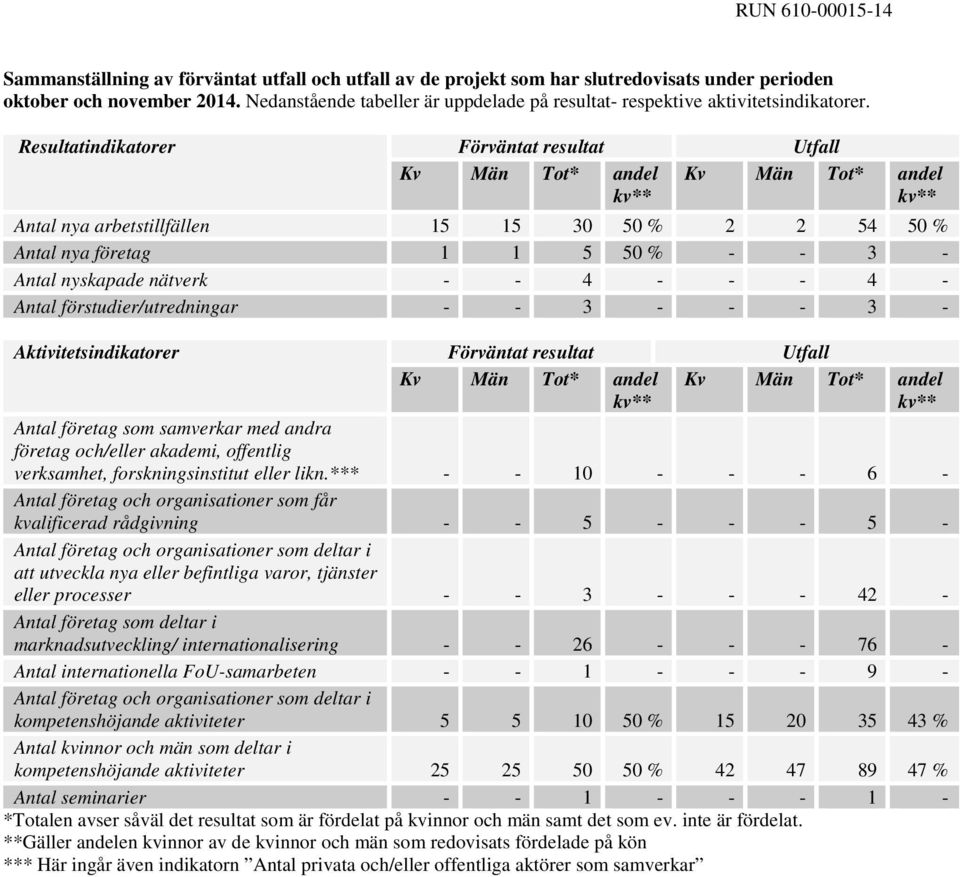 Resultatindikatorer Förväntat resultat Utfall Kv Män Tot* andel kv** Kv Män Tot* andel kv** Antal nya arbetstillfällen 15 15 30 50 % 2 2 54 50 % Antal nya företag 1 1 5 50 % - - 3 - Antal nyskapade