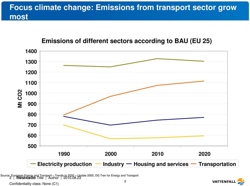 Electricity production Industry Housing and services Transportation Source: European Energy and