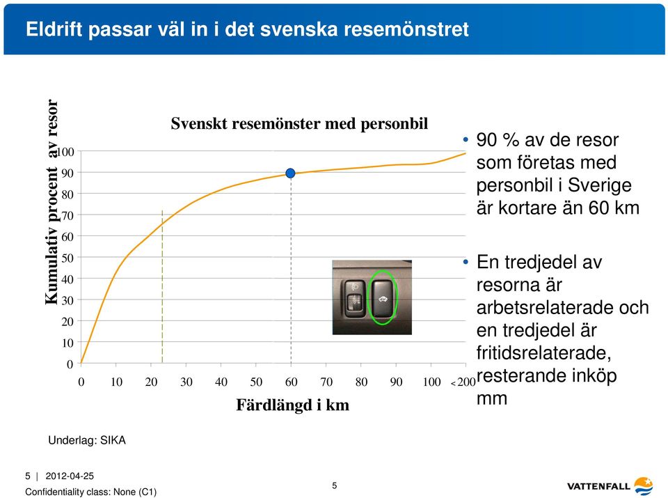 av de resor som företas med personbil i Sverige är kortare än 60 km En tredjedel av resorna är