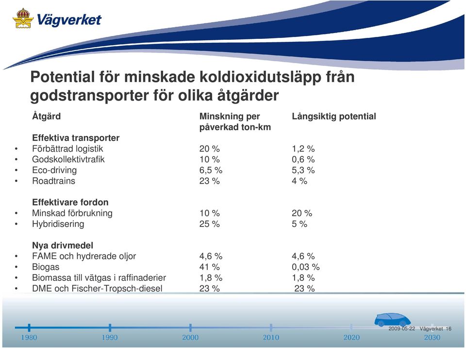 Roadtrains 23 % 4 % Effektivare fordon Minskad förbrukning 10 % 20 % Hybridisering 25 % 5 % Nya drivmedel FAME och hydrerade
