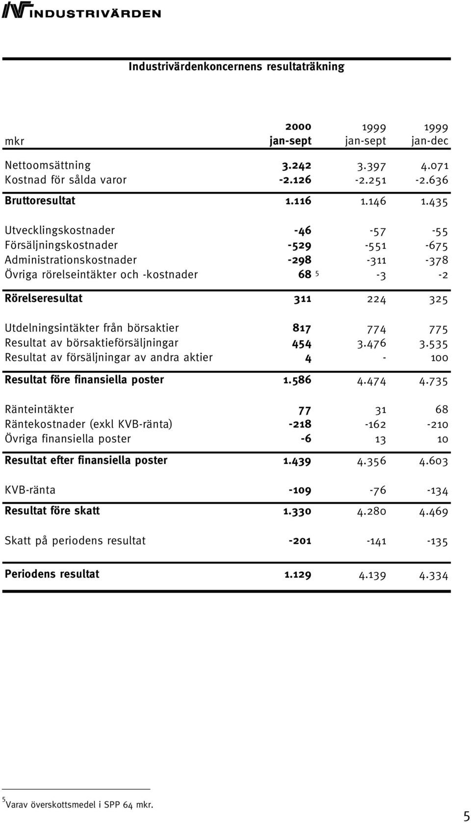 Utdelningsintäkter från börsaktier 817 774 775 Resultat av börsaktieförsäljningar 454 3.476 3.535 Resultat av försäljningar av andra aktier 4-100 Resultat före finansiella poster 1.586 4.474 4.