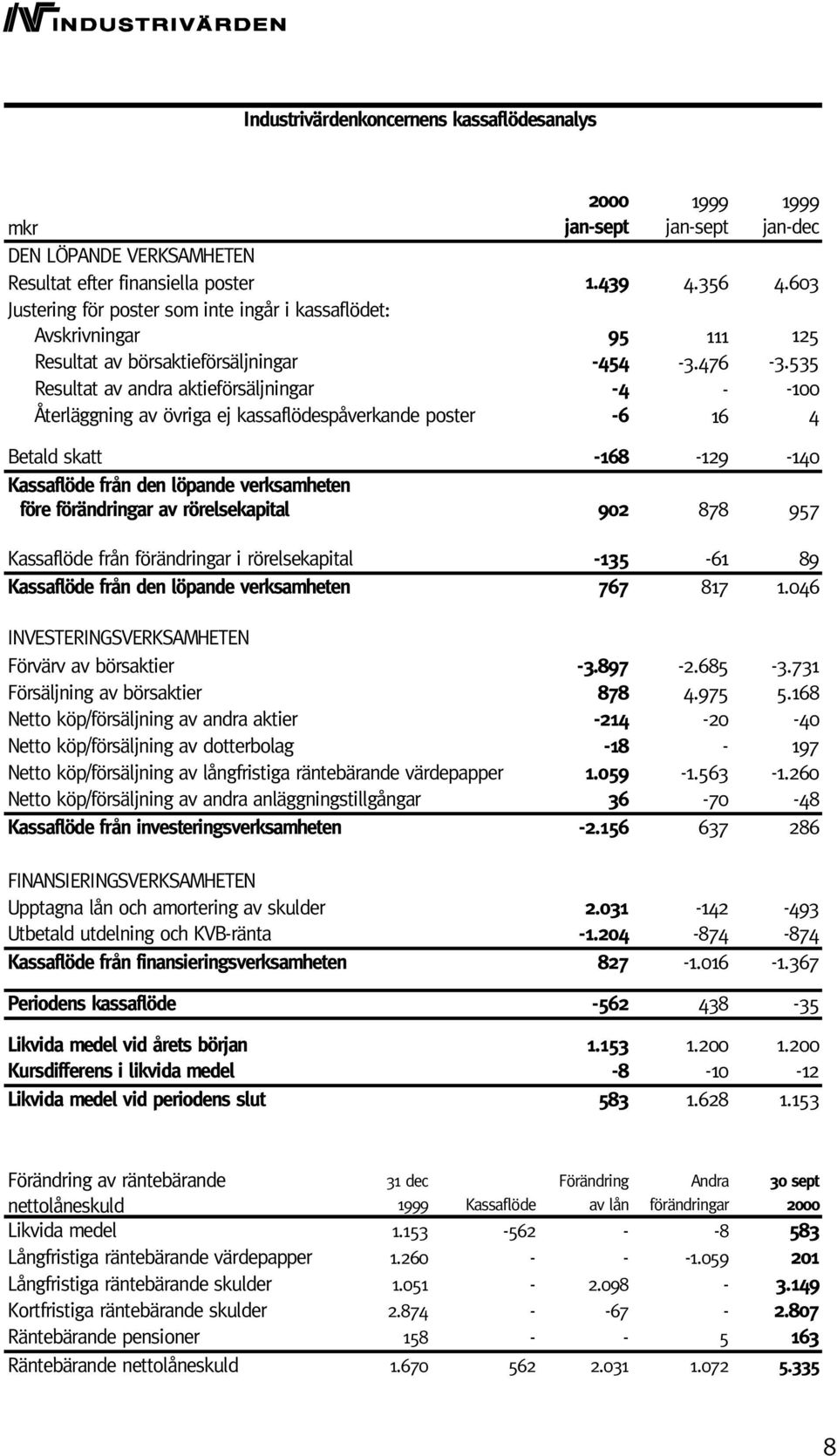 535 Resultat av andra aktieförsäljningar -4 - -100 Återläggning av övriga ej kassaflödespåverkande poster -6 16 4 Betald skatt -168-129 -140 Kassaflöde från den löpande verksamheten före förändringar