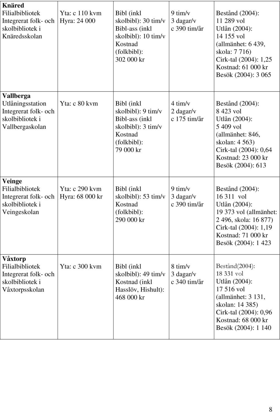 skolbibliotek i Vallbergaskolan Yta: c 80 kvm Bibl (inkl skolbibl): 9 tim/v Bibl-ass (inkl skolbibl): 3 tim/v Kostnad (folkbibl): 79 000 kr 4 tim/v 2 dagar/v c 175 tim/år 8 423 vol 5 409 vol