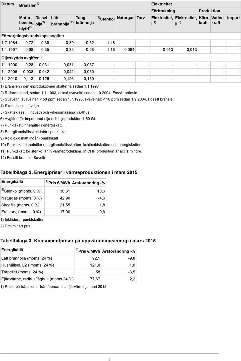 1.2010 0,038 0,113 0,042 0,126 0,042 0,126 0,050 0,150 1) Bränslen inom elproduktionen skattefria sedan 1.1.1997 2) Reformulerad, sedan 1.1.1993, också svavelfri sedan 1.9.2004.