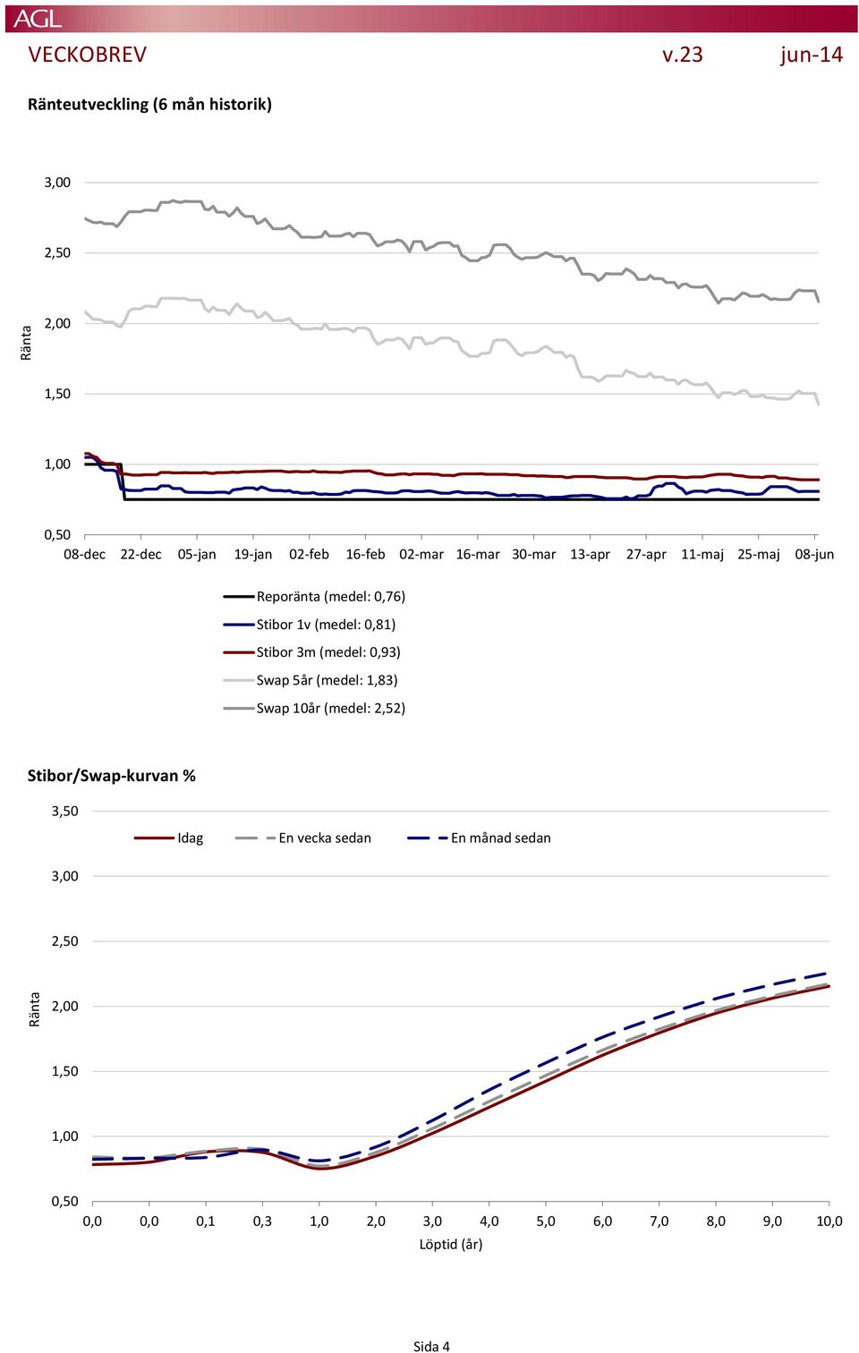 02-mar 16-mar 30-mar 13-apr 27-apr 11-maj 25-maj 08-jun Reporänta (medel: 0,76) Stibor 1v (medel: 0,81) Stibor 3m