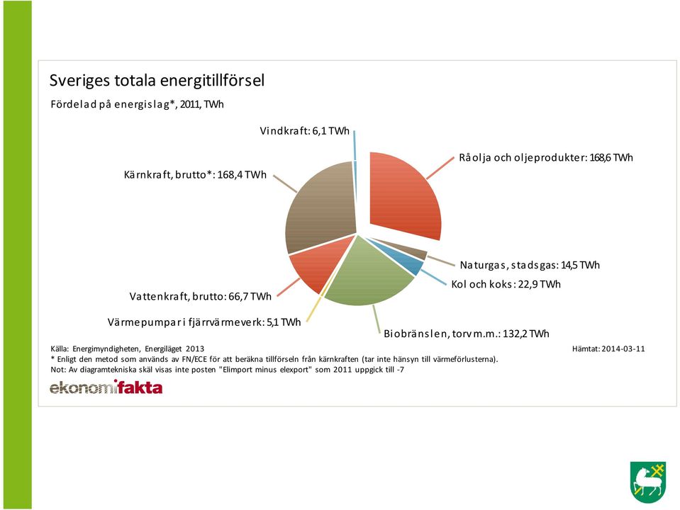 m.m.: 132,2 TWh Källa: Energimyndigheten, Energiläget 2013 * Enligt den metod som används av FN/ECE för att beräkna tillförseln från kärnkraften