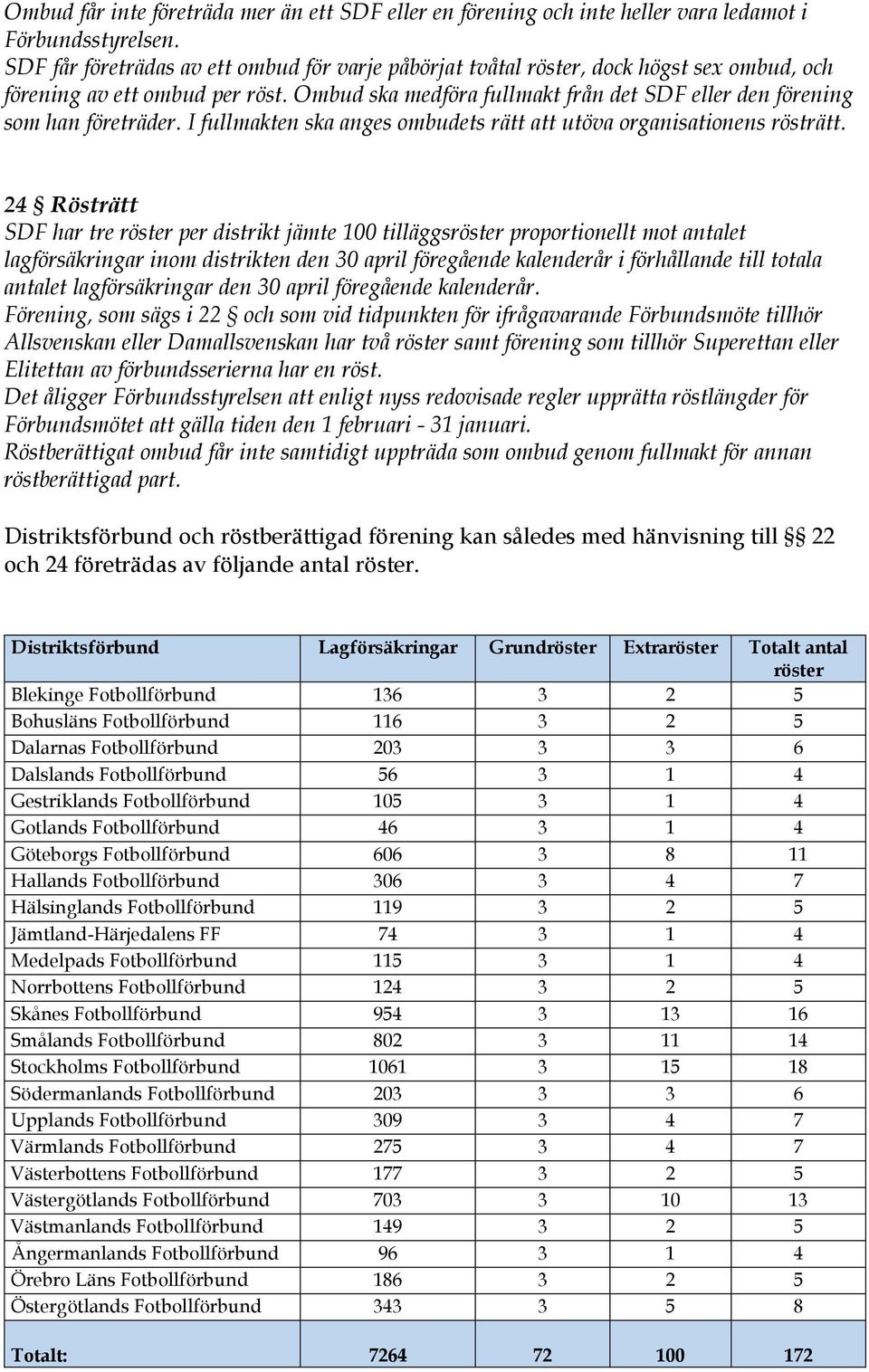 Ombud ska medföra fullmakt från det SDF eller den förening som han företräder. I fullmakten ska anges ombudets rätt att utöva organisationens rösträtt.