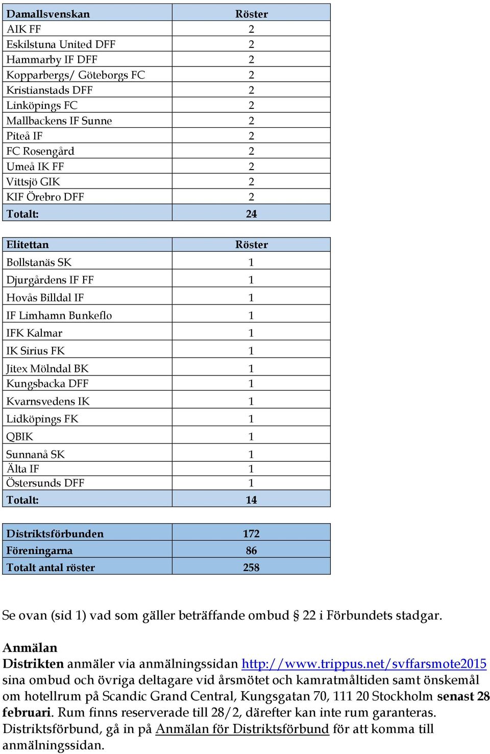 IK 1 Lidköpings FK 1 QBIK 1 Sunnanå SK 1 Älta IF 1 Östersunds DFF 1 Totalt: 14 Distriktsförbunden 172 Föreningarna 86 Totalt antal röster 258 Se ovan (sid 1) vad som gäller beträffande ombud 22 i