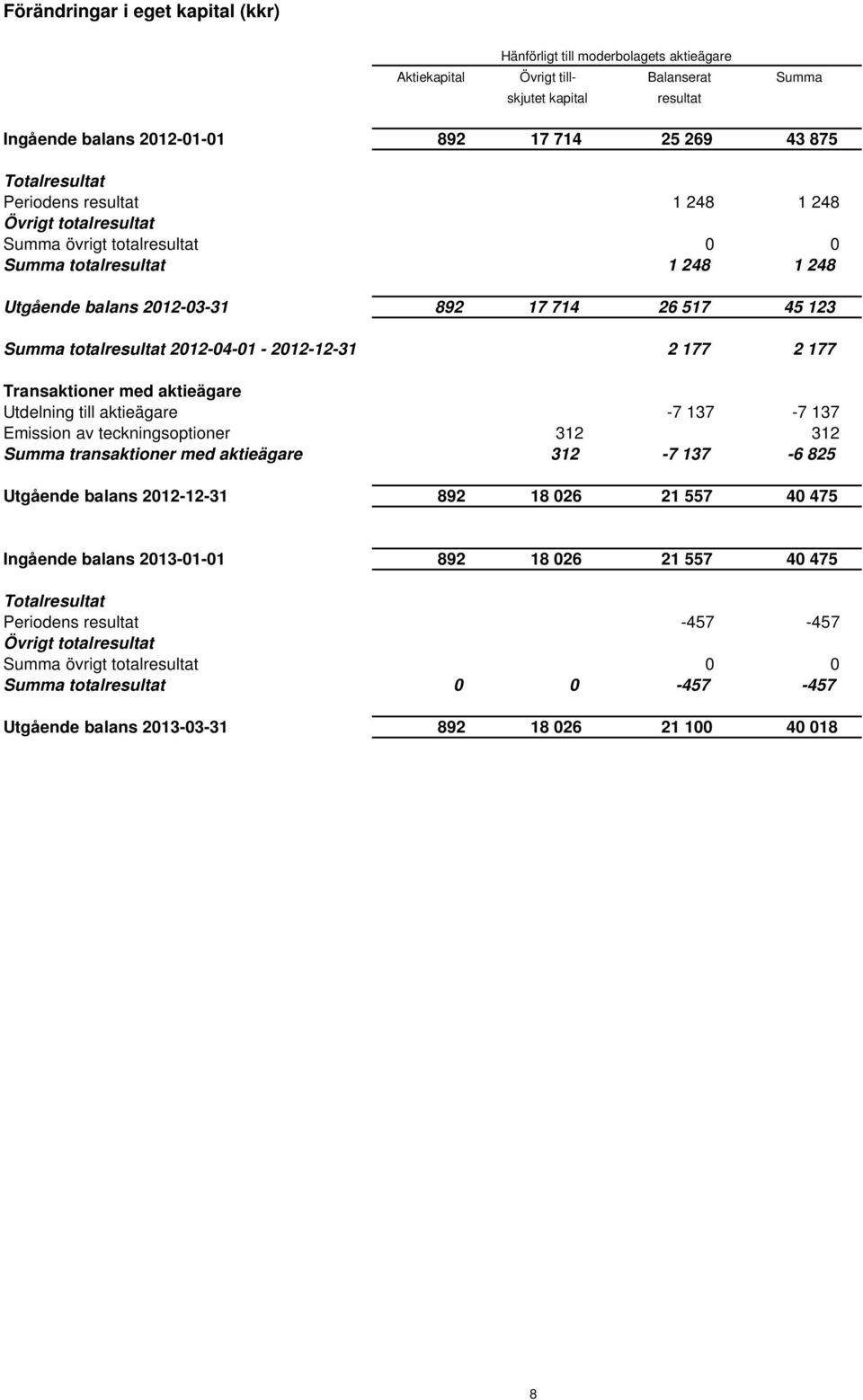 totalresultat 2012-04-01-2012-12-31 2 177 2 177 Transaktioner med aktieägare Utdelning till aktieägare -7 137-7 137 Emission av teckningsoptioner 312 312 Summa transaktioner med aktieägare 312-7