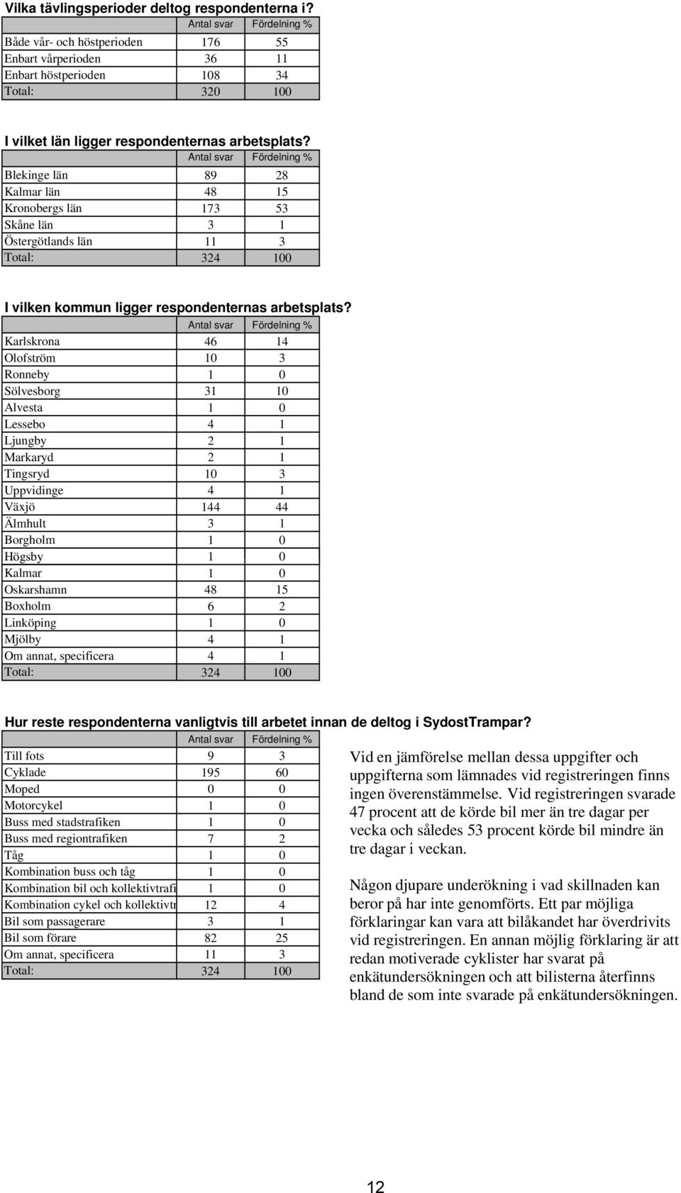Antal svar Fördelning % Blekinge län 89 28 Kalmar län 48 15 Kronobergs län 173 53 Skåne län 3 1 Östergötlands län 11 3 Total: 324 100 I vilken kommun ligger respondenternas arbetsplats?