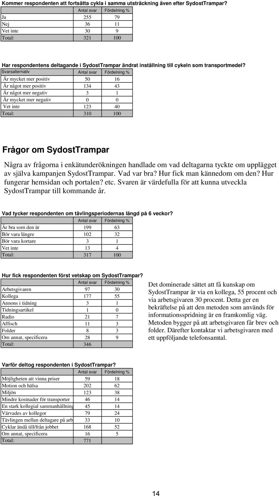 Svarsalternativ Antal svar Fördelning % Är mycket mer positiv Är något mer positiv Är något mer negativ Är mycket mer negativ Vet inte Total: 50 16 134 43 3 1 0 0 123 40 310 100 Frågor om