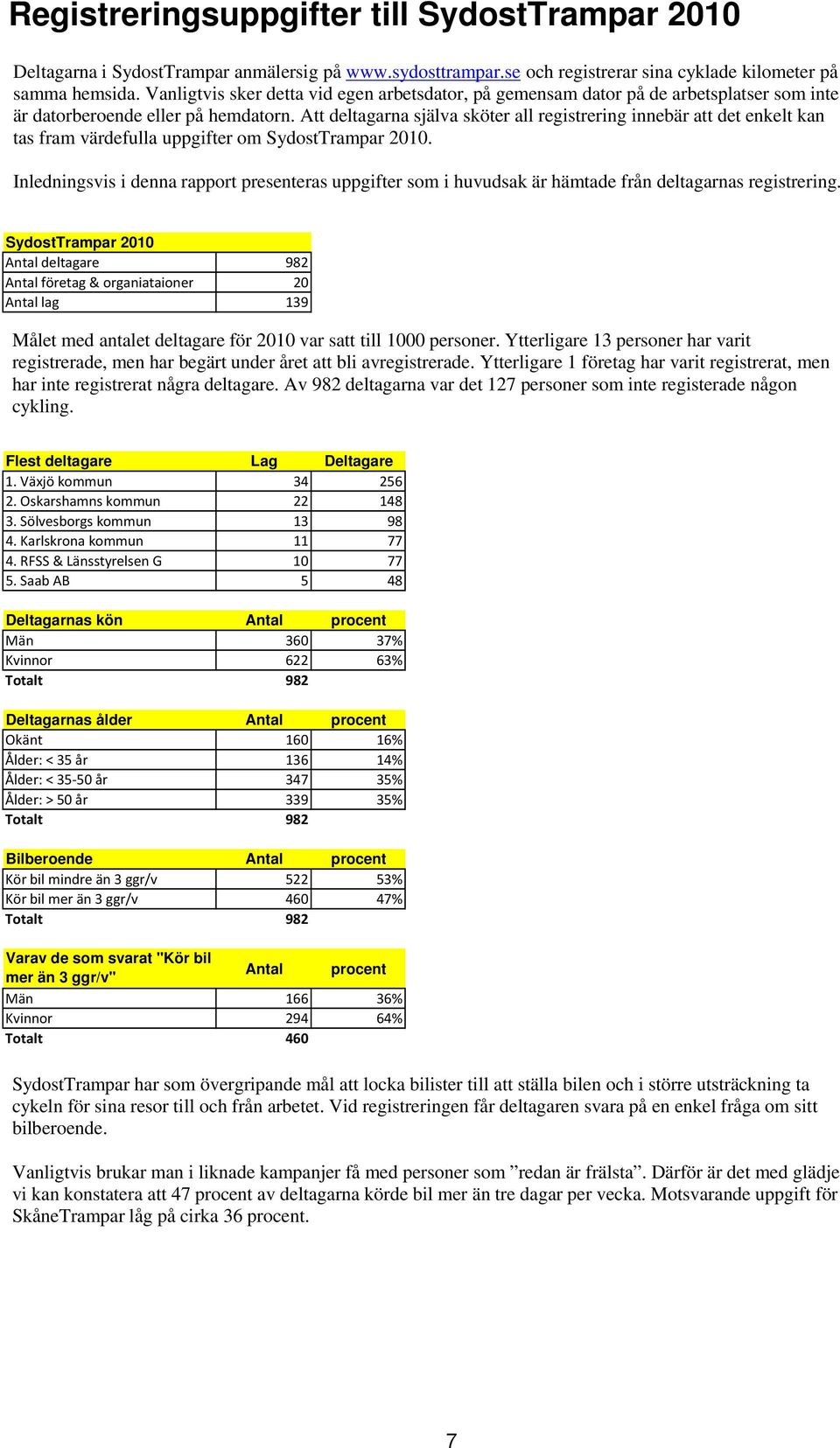 Att deltagarna själva sköter all registrering innebär att det enkelt kan tas fram värdefulla uppgifter om SydostTrampar 2010.