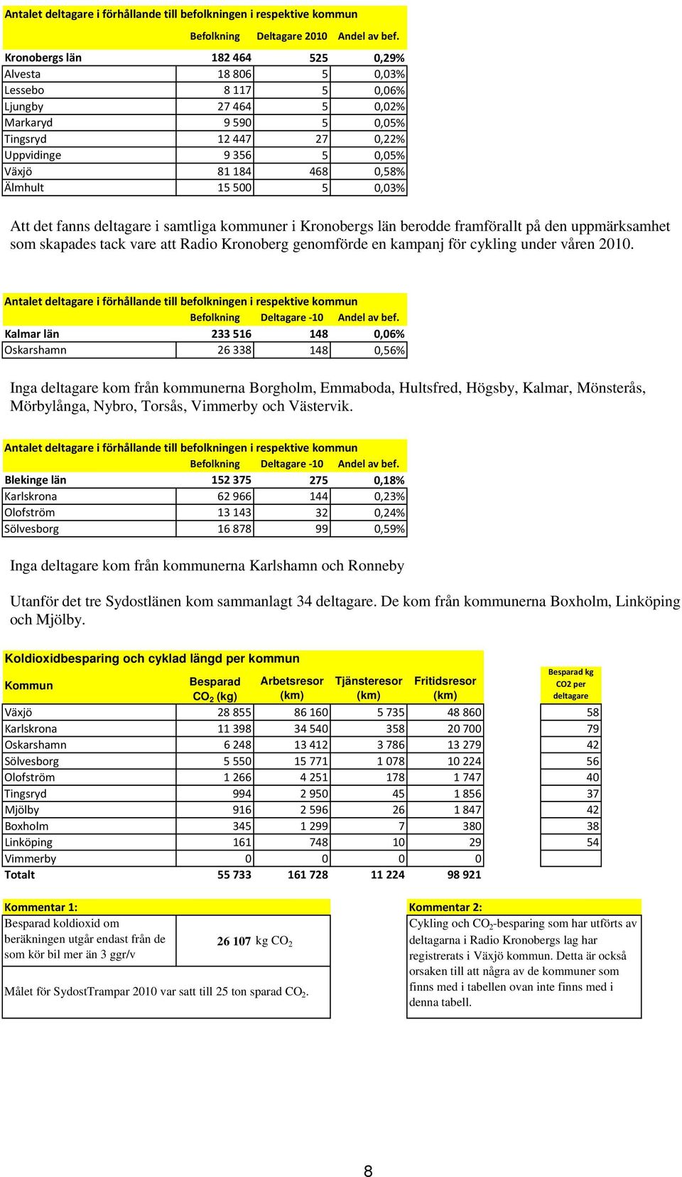 Älmhult 15 500 5 0,03% Att det fanns deltagare i samtliga kommuner i Kronobergs län berodde framförallt på den uppmärksamhet som skapades tack vare att Radio Kronoberg genomförde en kampanj för