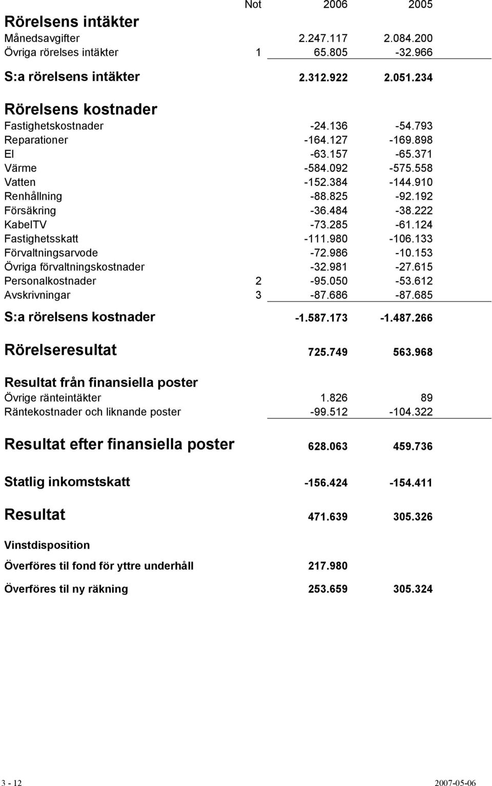 124 Fastighetsskatt -111.980-106.133 Förvaltningsarvode -72.986-10.153 Övriga förvaltningskostnader -32.981-27.615 Personalkostnader 2-95.050-53.612 Avskrivningar 3-87.686-87.