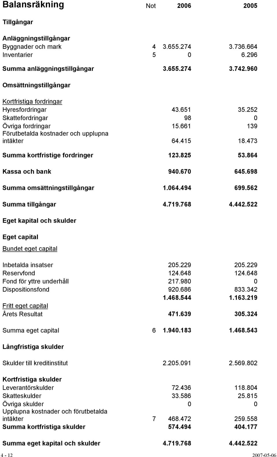 473 Summa kortfristige fordringer 123.825 53.864 Kassa och bank 940.670 645.698 Summa omsättningstillgångar 1.064.494 699.562 Summa tillgångar 4.719.768 4.442.