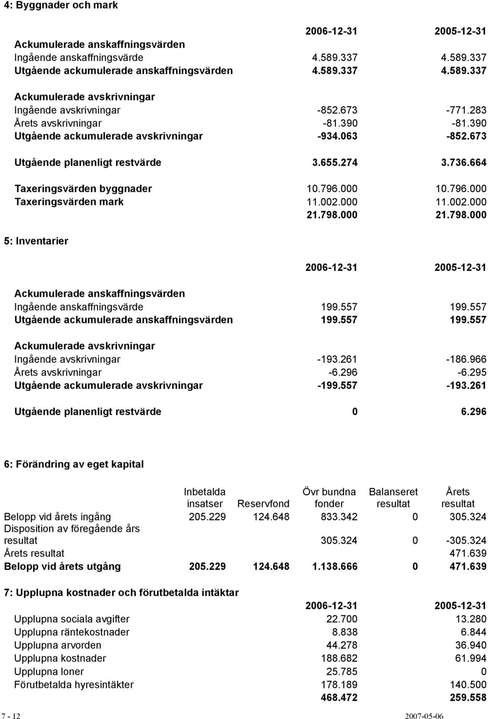 000 10.796.000 Taxeringsvärden mark 11.002.000 11.002.000 21.798.000 21.798.000 5: Inventarier 2006-12-31 2005-12-31 Ackumulerade anskaffningsvärden Ingående anskaffningsvärde 199.557 199.