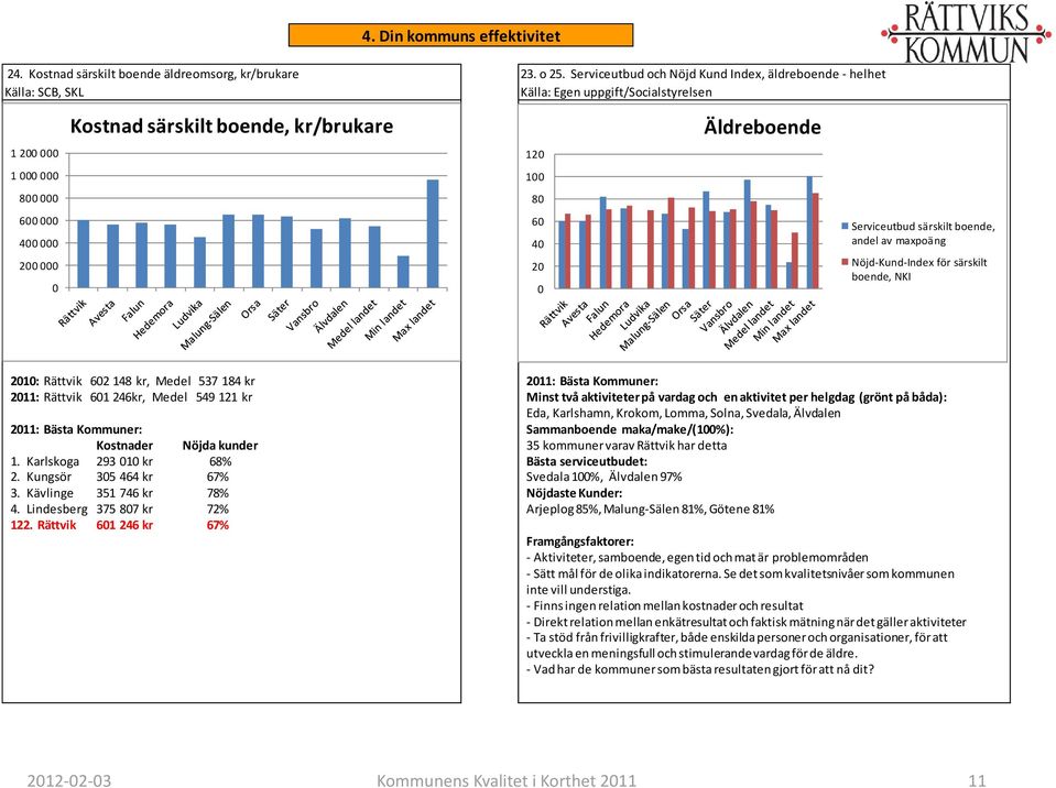 NKI 21: Rättvik 62 148 kr, Medel 537 184 kr 211: Rättvik 61 246kr, Medel 549 121 kr 211: Bästa Kommuner: Kostnader Nöjda kunder 1. Karlskoga 293 1 kr 68% 2. Kungsör 35 464 kr 67% 3.