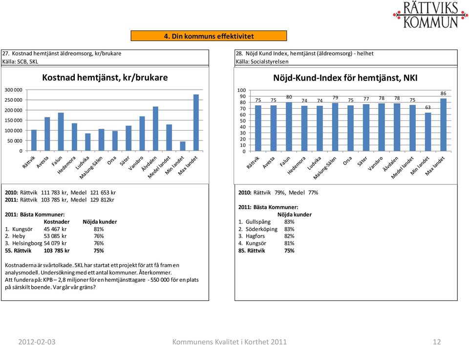 75 63 86 21: Rättvik 111 783 kr, Medel 121 653 kr 211: Rättvik 13 785 kr, Medel 129 812kr 211: Bästa Kommuner: Kostnader Nöjda kunder 1. Kungsör 45 467 kr 81% 2. Heby 53 85 kr 76% 3.