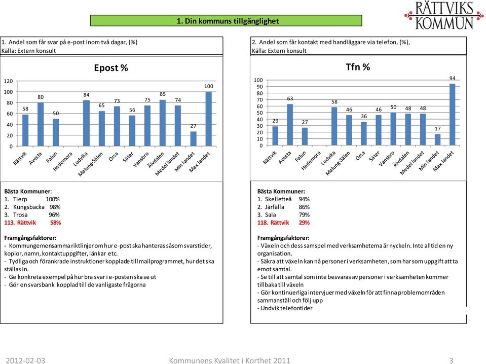 Kommuner: 1. Tierp 1% 2. Kungsbacka 98% 3. Trosa 96% 113. Rättvik 58% Bästa Kommuner: 1. Skellefteå 94% 2. Järfälla 86% 3. Sala 79% 118.
