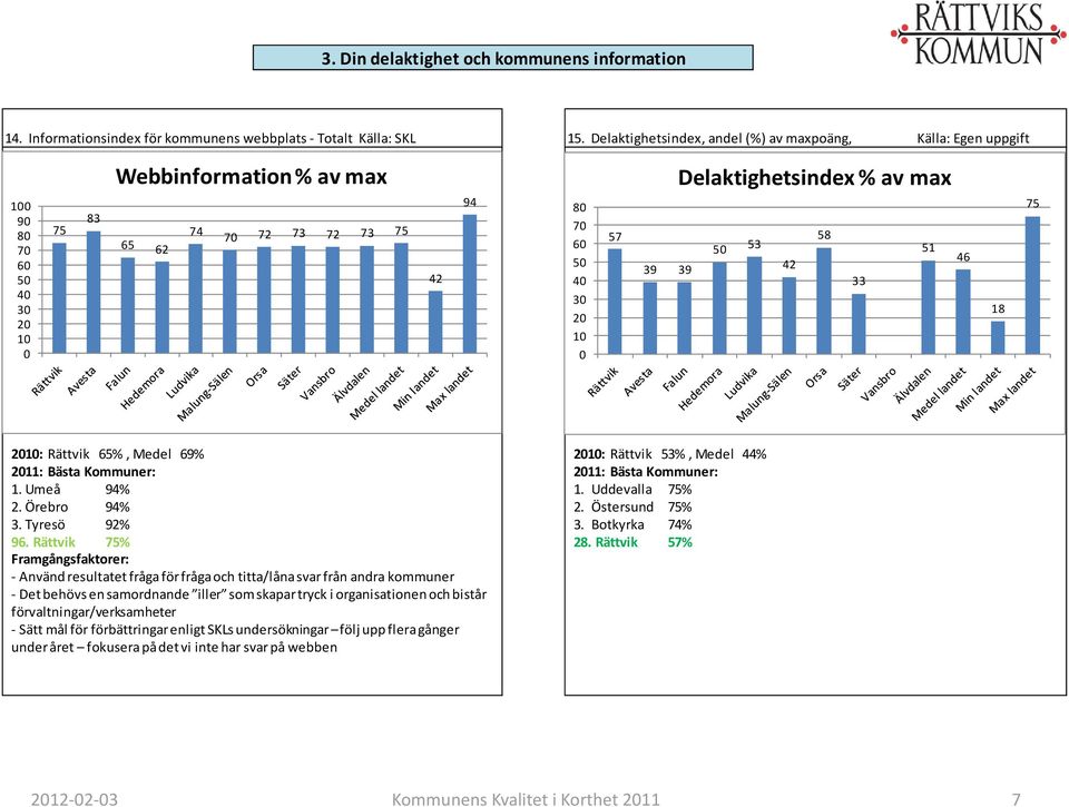 51 46 39 39 42 33 18 75 21: Rättvik 65%, Medel 69% 211: Bästa Kommuner: 1. Umeå 94% 2. Örebro 94% 3. Tyresö 92% 96.