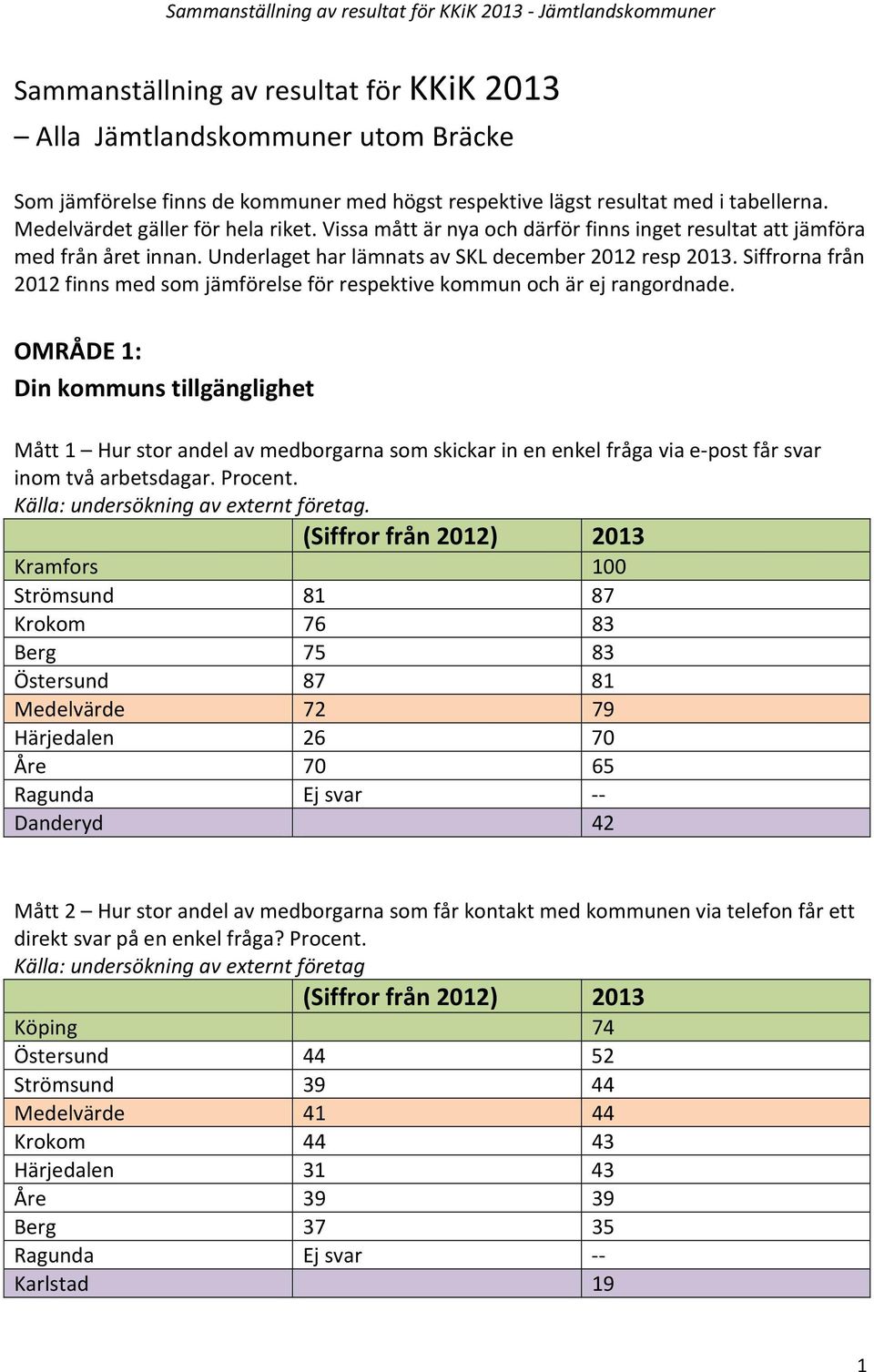 Siffrorna från 2012 finns med som jämförelse för respektive kommun och är ej rangordnade.