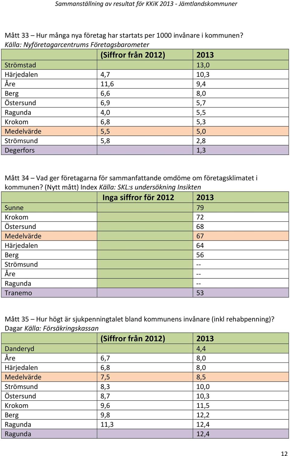 Degerfors 1,3 Mått 34 Vad ger företagarna för sammanfattande omdöme om företagsklimatet i kommunen?