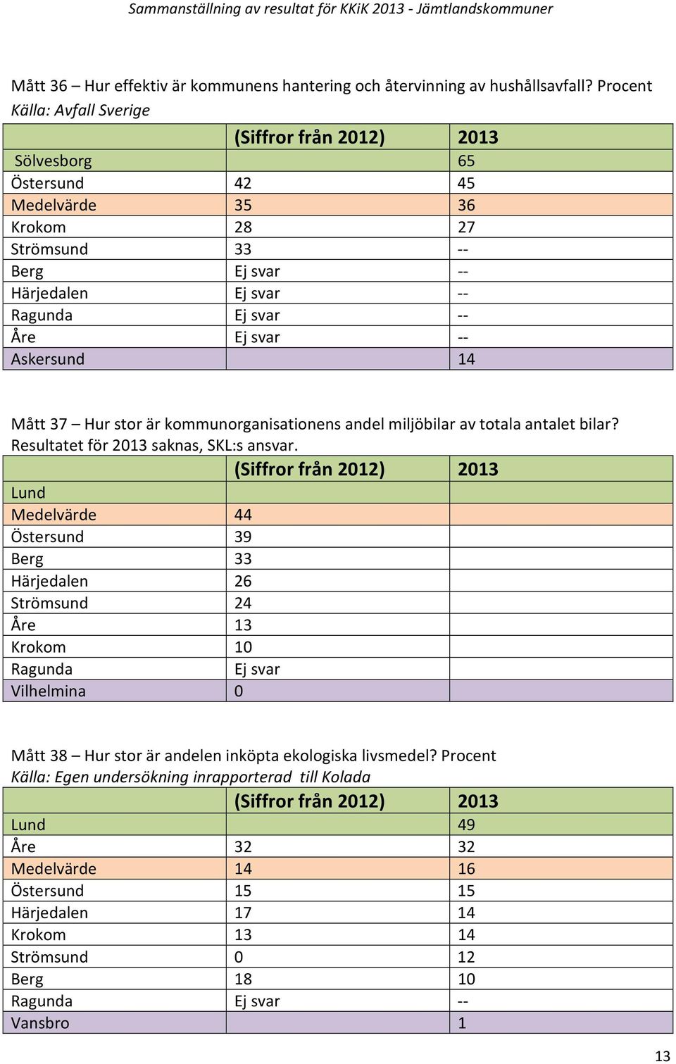 Hur stor är kommunorganisationens andel miljöbilar av totala antalet bilar? Resultatet för 2013 saknas, SKL:s ansvar.