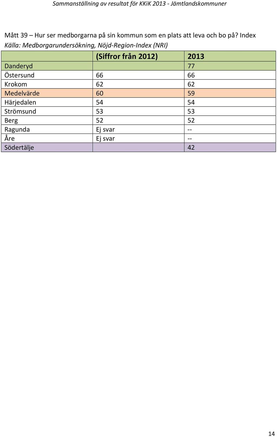 Index Källa: Medborgarundersökning, Nöjd-Region-Index (NRI)