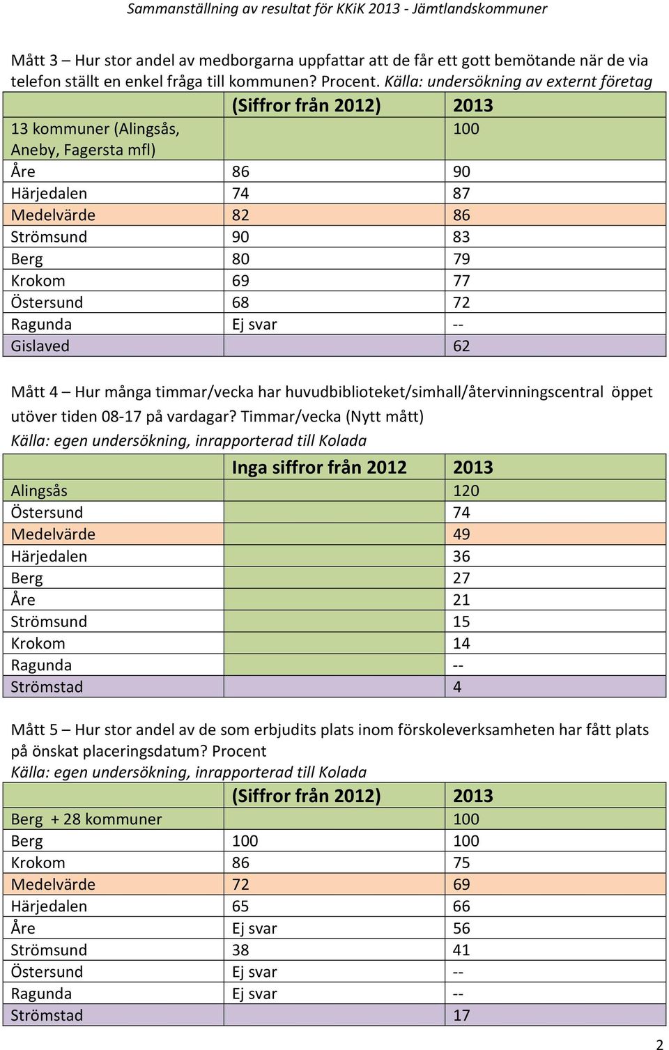 Mått 4 Hur många timmar/vecka har huvudbiblioteket/simhall/återvinningscentral öppet utöver tiden 08-17 på vardagar?