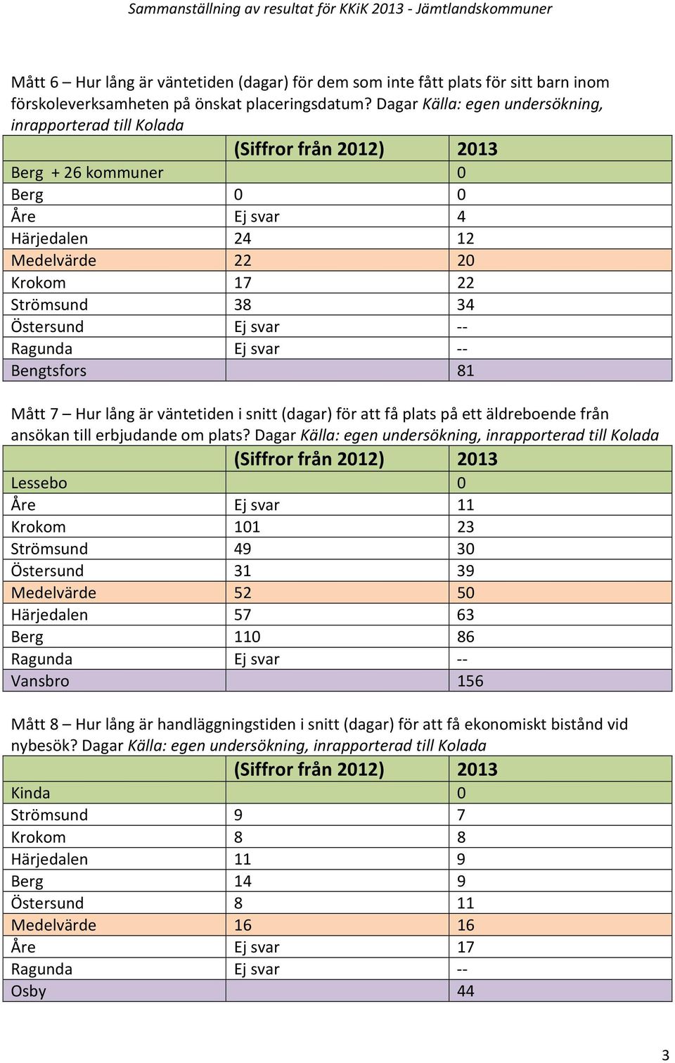 Mått 7 Hur lång är väntetiden i snitt (dagar) för att få plats på ett äldreboende från ansökan till erbjudande om plats?