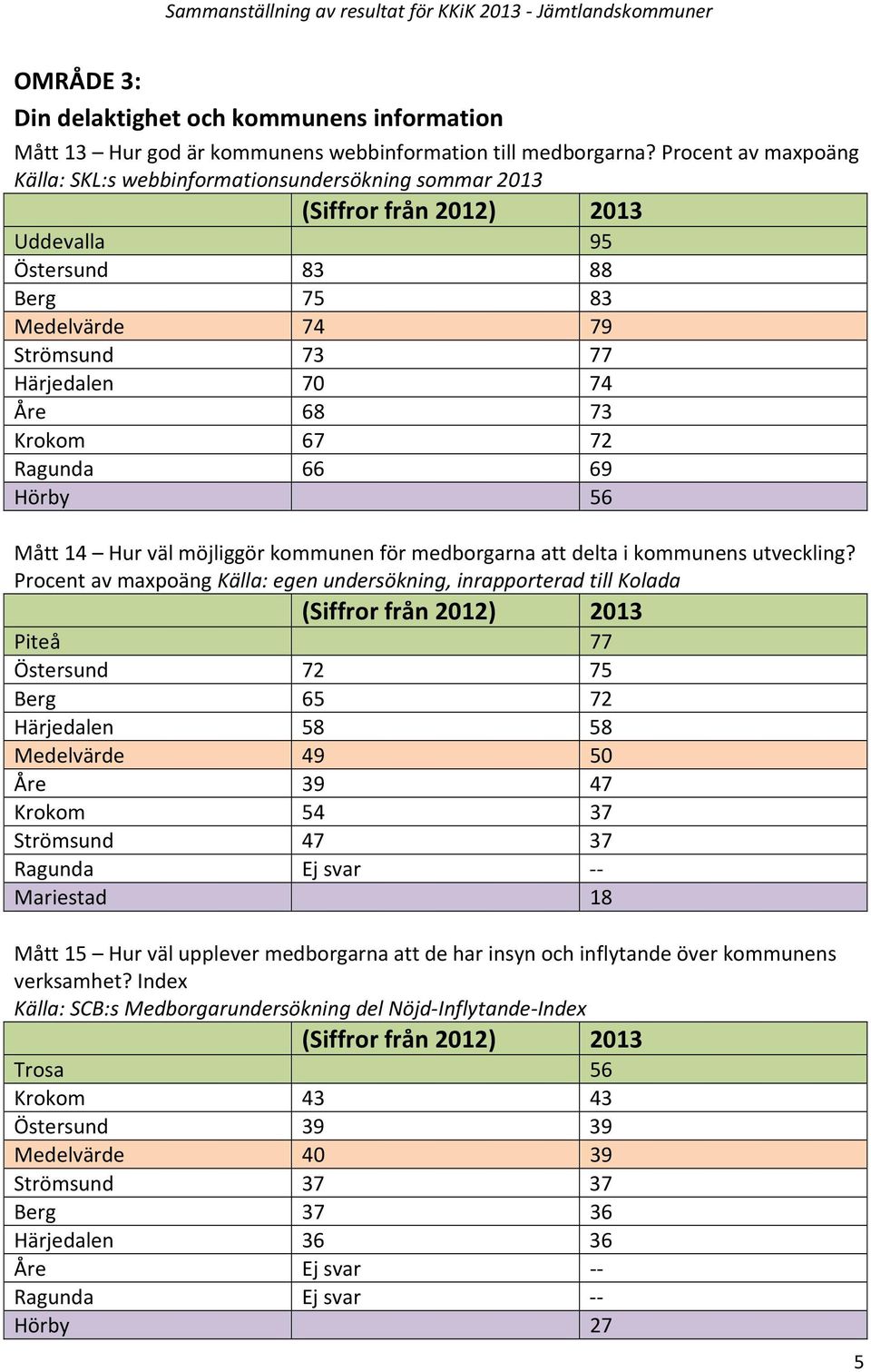 69 Hörby 56 Mått 14 Hur väl möjliggör kommunen för medborgarna att delta i kommunens utveckling?