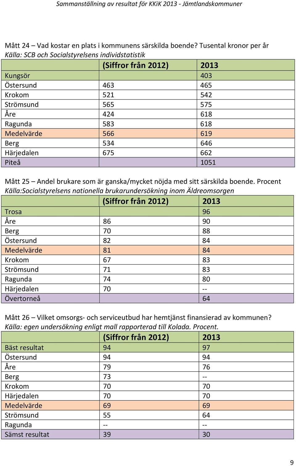 Härjedalen 675 662 Piteå 1051 Mått 25 Andel brukare som är ganska/mycket nöjda med sitt särskilda boende.