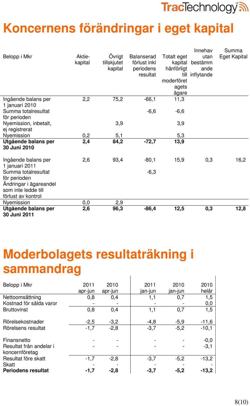 hänförligt ande till inflytande moderföret agets ägare Summa Eget Kapital Ingående balans per 2,6 93,4-80,1 15,9 0,3 16,2 1 januari 2011 Summa totalresultat -6,3 för perioden Ändringar i ägareandel