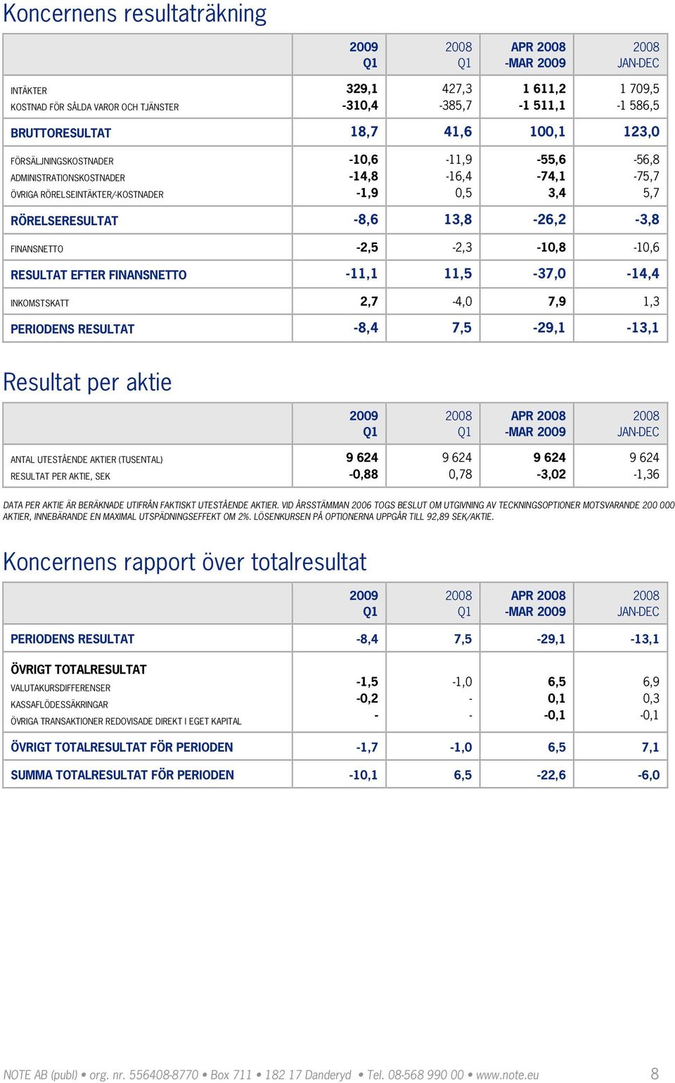 RESULTAT EFTER FINANSNETTO 11,1 11,5 37,0 14,4 INKOMSTSKATT 2,7 4,0 7,9 1,3 PERIODENS RESULTAT 8,4 7,5 29,1 13,1 Resultat per aktie APR MAR JANDEC ANTAL UTESTÅENDE AKTIER (TUSENTAL) RESULTAT PER