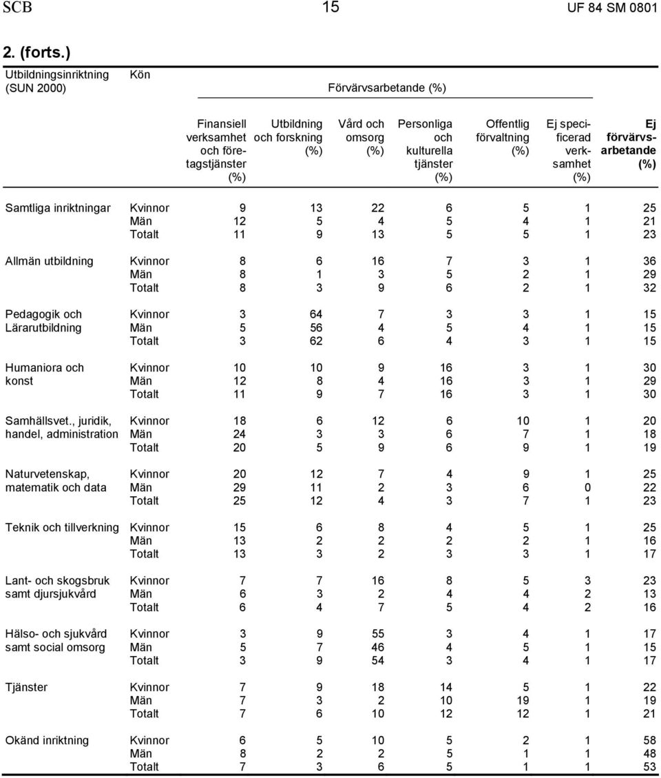 Ej specificerad verksamhet Ej förvärvsarbetande Samtliga inriktningar Kvinnor 9 13 22 6 5 1 25 Män 12 5 4 5 4 1 21 11 9 13 5 5 1 23 Allmän utbildning Kvinnor 8 6 16 7 3 1 36 Män 8 1 3 5 2 1 29 8 3 9