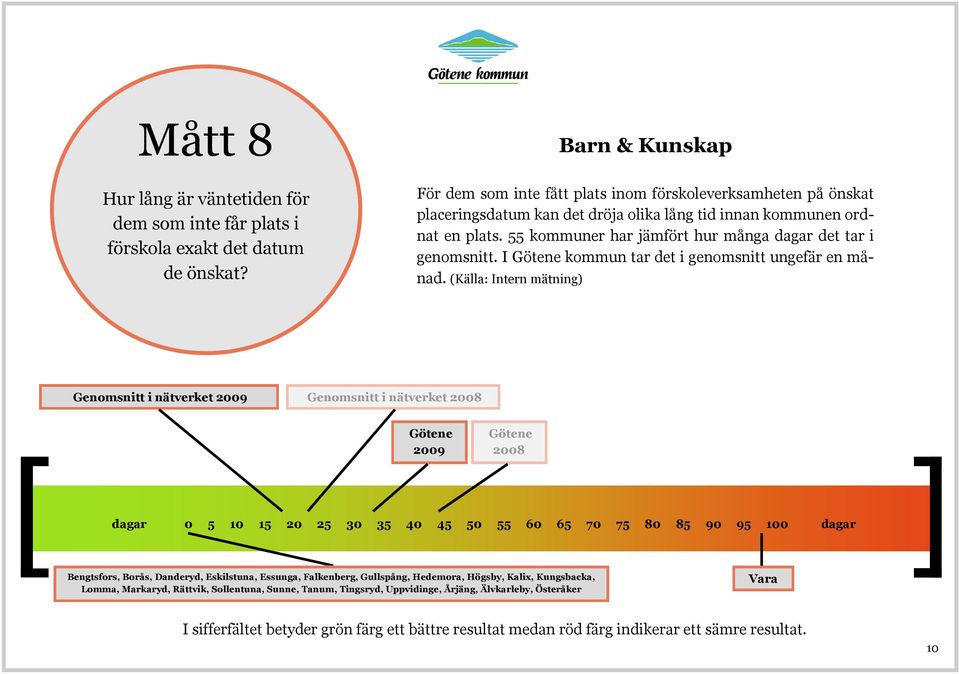 55 kommuner har jämfört hur många dagar det tar i genomsnitt. I kommun tar det i genomsnitt ungefär en månad.