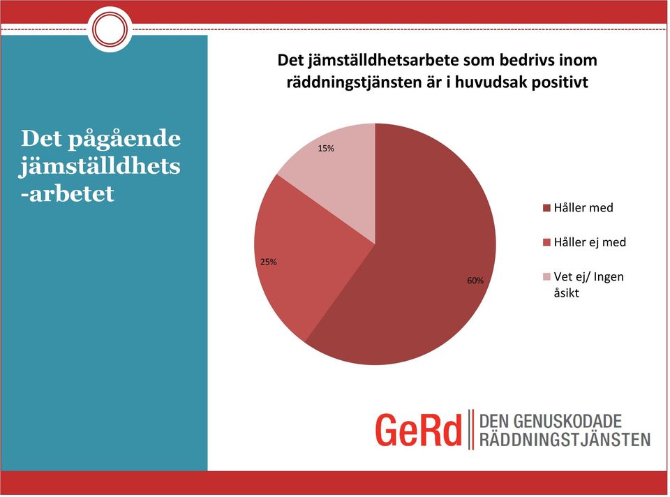 Det pågående jämställdhets -arbetet 15%