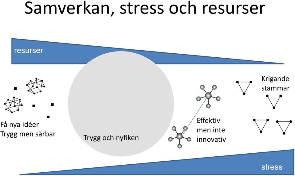 ... Få nya idéer Trygg men sårbar