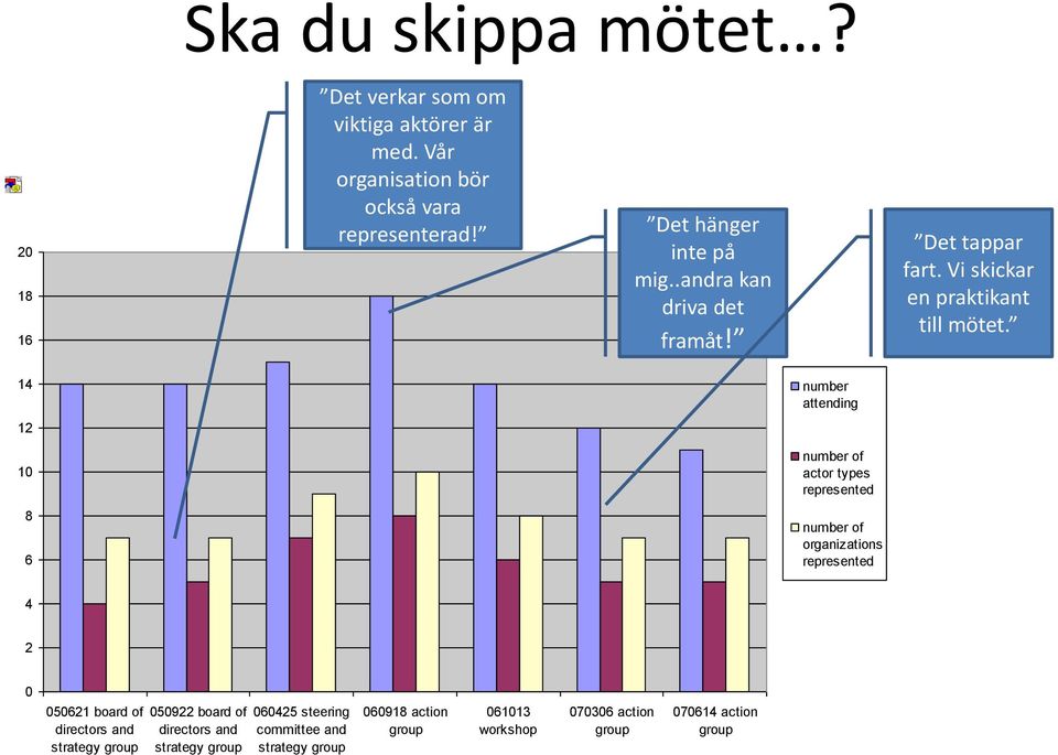 14 12 10 8 6 number attending number of actor types represented number of organizations represented 4 2 0 050621 board of directors and