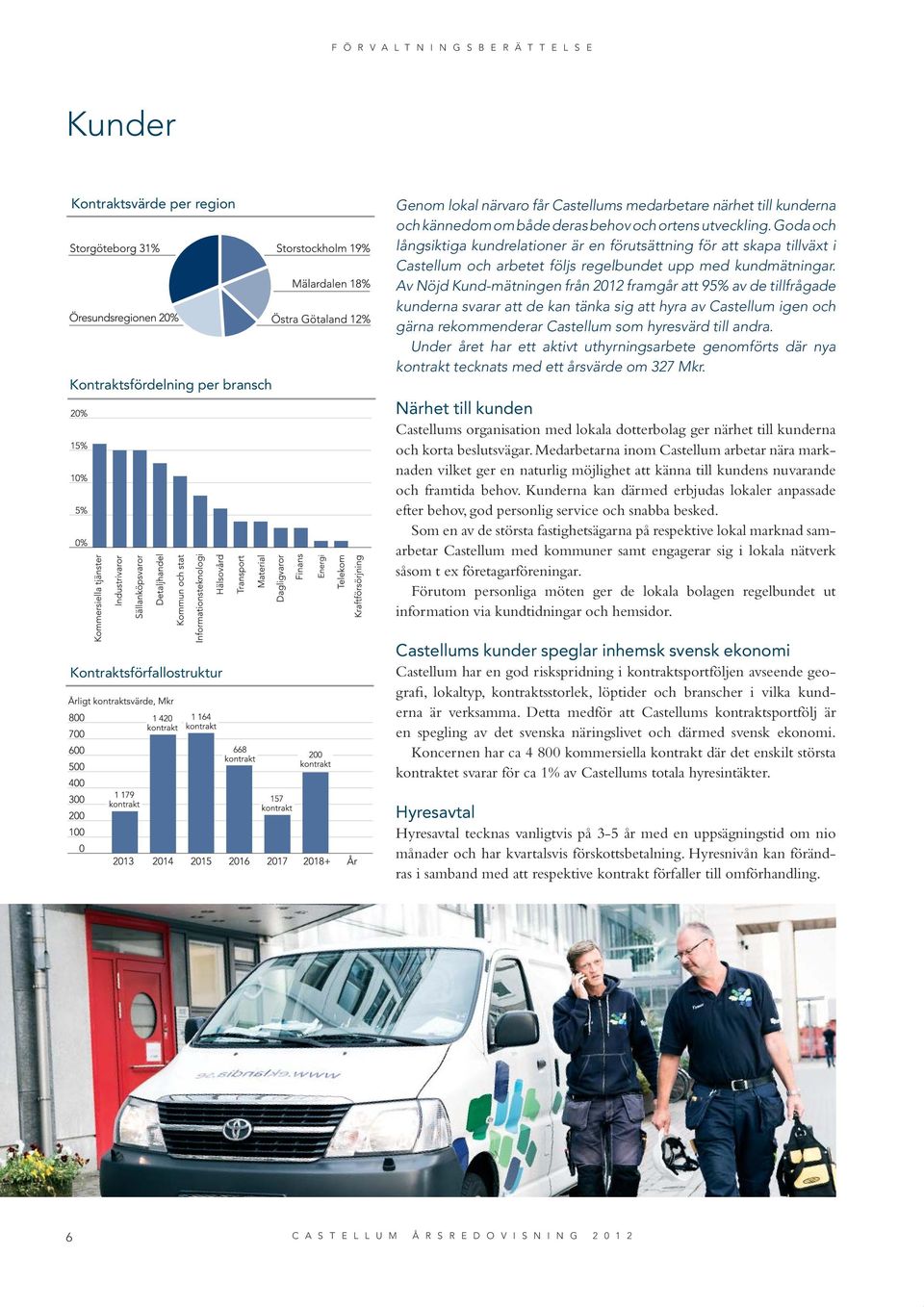 Av Nöjd Kund-mätningen från 2012 framgår att 95% av de tillfrågade kunderna svarar att de kan tänka sig att hyra av Castellum igen och gärna rekommenderar Castellum som hyresvärd till andra.