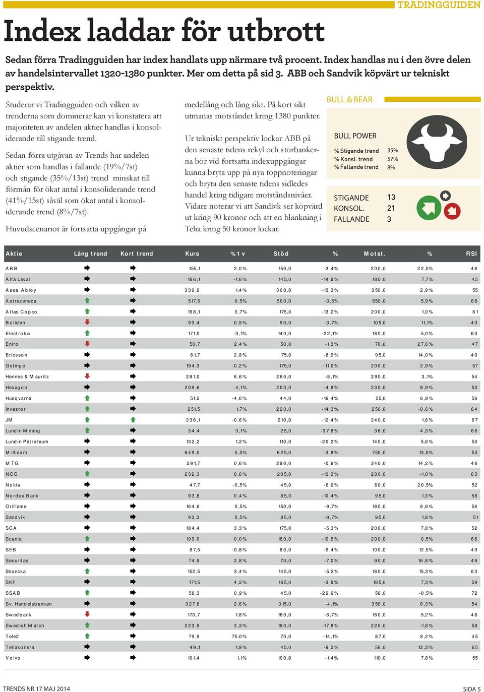 antal i konsoliderande trend (8%/7st). Huvudscenariot är fortsatta uppgångar på medellång och lång sikt. På kort sikt utmanas motståndet kring 1380 punkter.