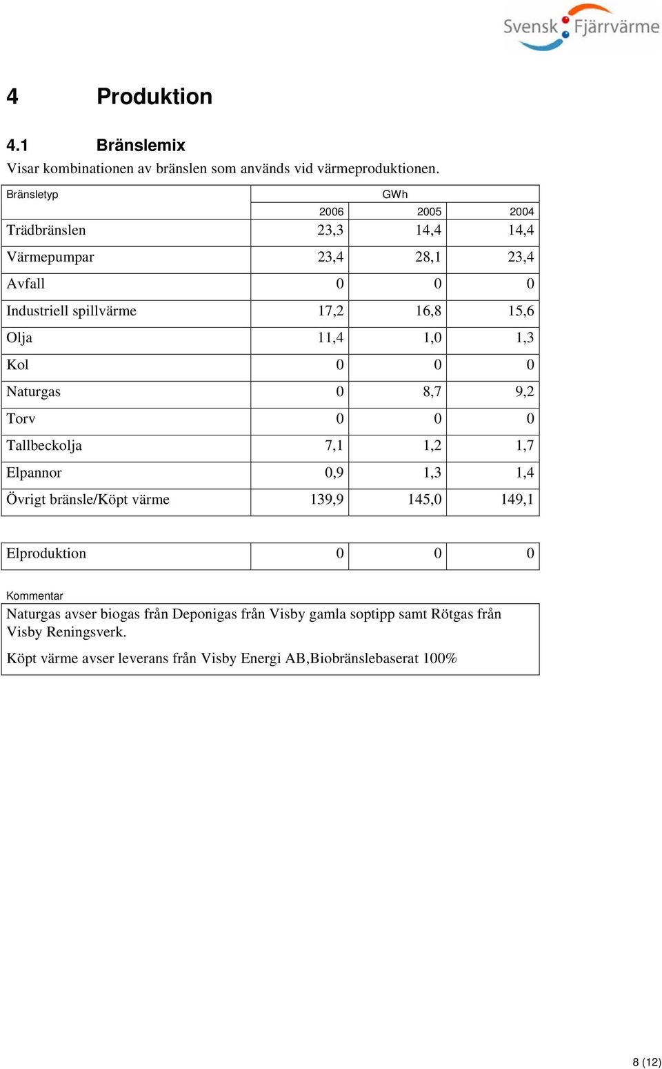 1,0 1,3 Kol 0 0 0 Naturgas 0 8,7 9,2 Torv 0 0 0 Tallbeckolja 7,1 1,2 1,7 Elpannor 0,9 1,3 1,4 Övrigt bränsle/köpt värme 139,9 145,0 149,1 GWh