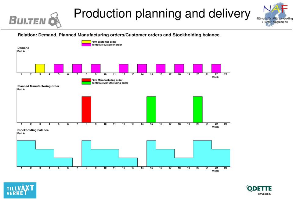 Firm Manufacturing order Tentative Manufacturing order Planned Manufactoring order Part A 1 2 3 4 5 6 7 8 9 10 11 12 13 14