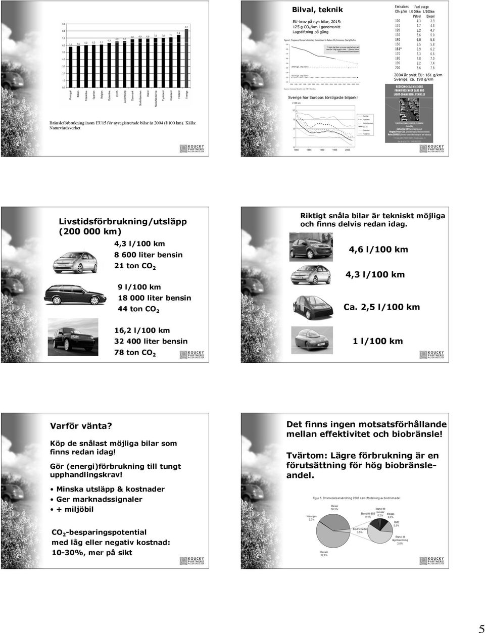 Källa: Naturvårdsverket 25 26 Livstidsförbrukning/utsläpp (200 000 km) 4,3 l/100 km 8 600 liter bensin 21 ton CO 2 9 l/100 km 18 000 liter bensin 44 ton CO 2 och finns delvis redan idag.